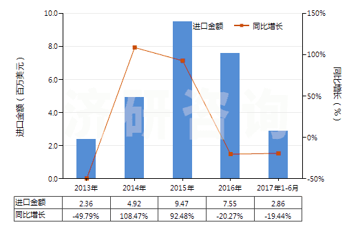 2013-2017年6月中國四環(huán)素衍生物及其鹽(HS29413020)進(jìn)口總額及增速統(tǒng)計(jì)